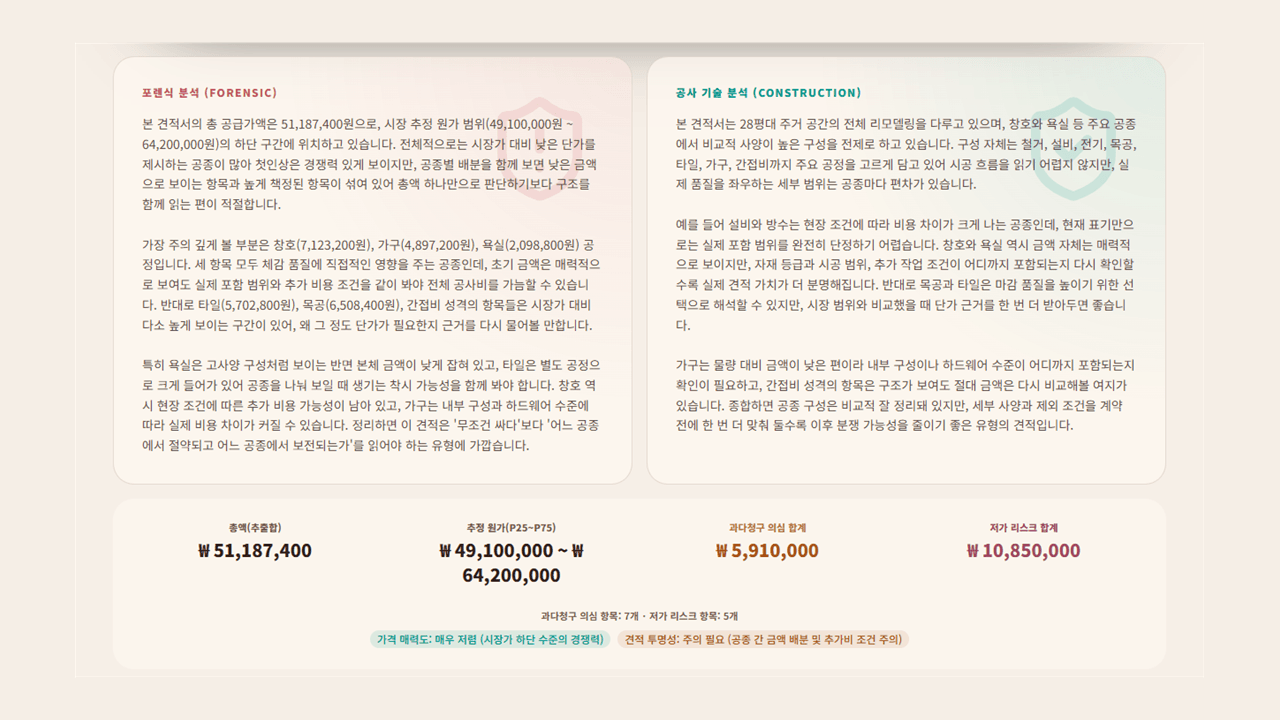 총액, 시장 원가 범위, 공종별 분석과 리스크 신호를 함께 보여주는 INBOT 공개 견적검증 리포트